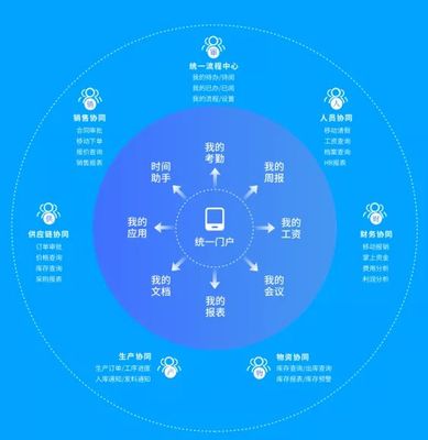 云之家如何實現(xiàn)OA與ERP一體化體驗，賦能企業(yè)軟件開發(fā)